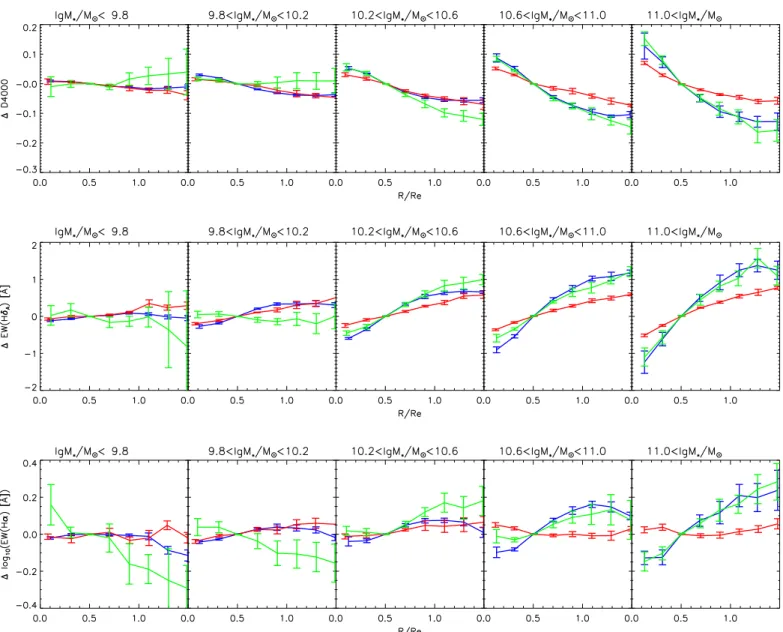 Figure 8. Median radial gradients in D n (4000) (top panels), EW(Hδ A ) (middle panels), and EW(Hα) (bottom panels) for galaxies with different stellar masses (panels