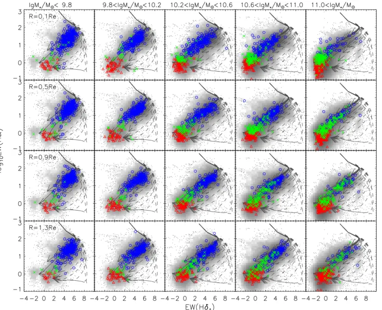 Figure 10. Same as Figure 9 but showing distributions in the plane of EW (Hδ A ) and log 10 EW (Hα).