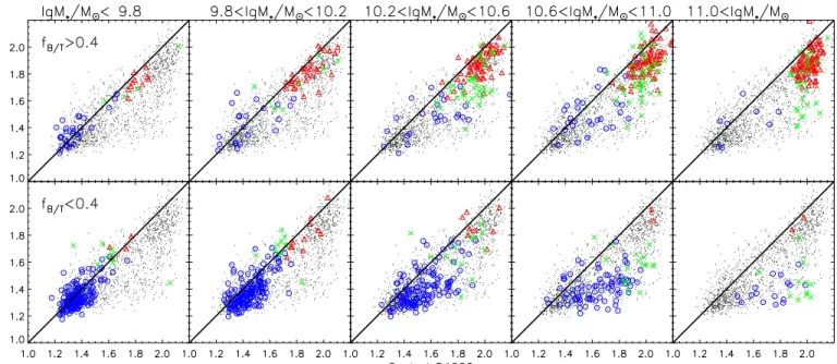 Figure 15. Correlation between the central 4000 Å break and the 4000 Å break at 1.5R e 