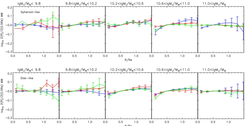Figure 17 , the stellar age of disklike TQ galaxies exhibits weak radial variations for both low and high stellar mass bins