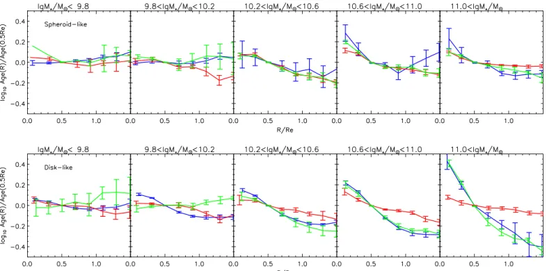 Figure 18. Comparison between mean stellar age at the galactic center and 1.5R e radial bin in ﬁve stellar mass bins