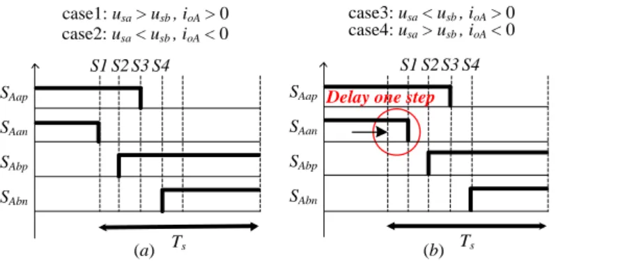 Fig.  5.  The  generalized  switching  process  of  the  modified  four-step  current-based  commutation  in  the  four  possible  cases  involving u sa , u sb , and i oA : (a) forced commutation; (b) natural commutation
