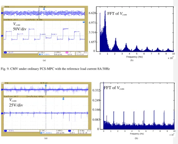 Fig. 10. CMV under proposed FCS-MPC with the reference load current 8A/30Hz  5.  Conclusion 