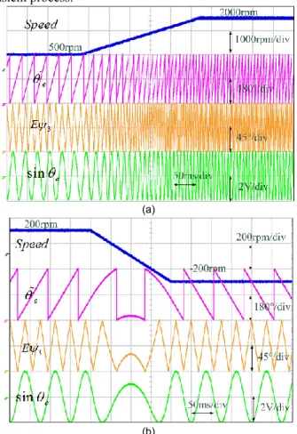 Fig.  13  The  experimental  results  for  speed  (Upper),  final  angle  (Upper middle), pseudo linear signals (Lower middle) and sine signals  (Lower)  dealing  with  (a)  rising  speed  (b)  descending  and  reversing  speed