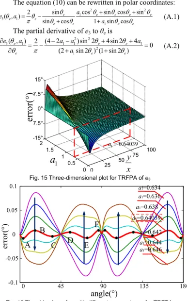 Fig. 15 Three-dimensional plot for TRFPA of e 3   