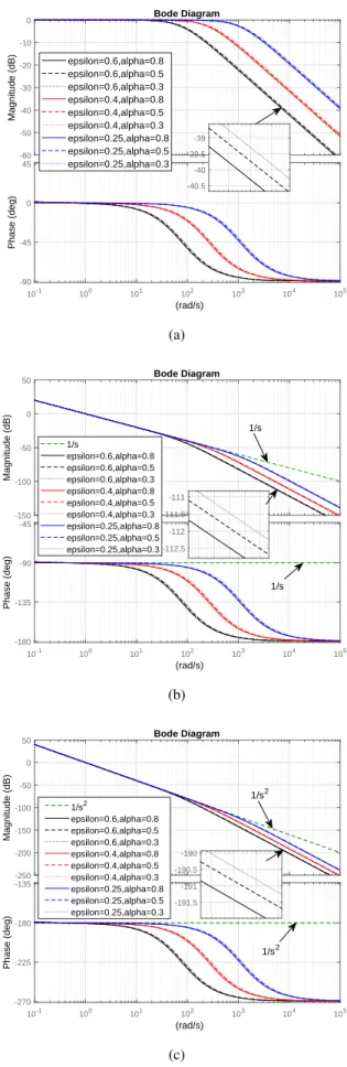 Fig. 1. Frequency characteristics with changes of ε and α for NSCO. (a) Acceleration estimate