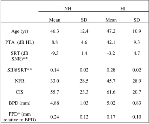 Table 1. Descriptive statistics for age, PTA, SRT, SII@SRT, questionnaires and pupil parameters 