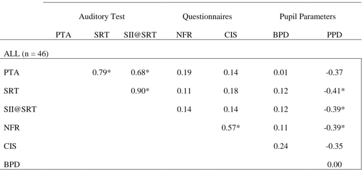 Table 2 Pearson correlation coefficients between age, PTA, scores from SII@SRT, NFR, CIS, BPD  and PPD during the SRT test 