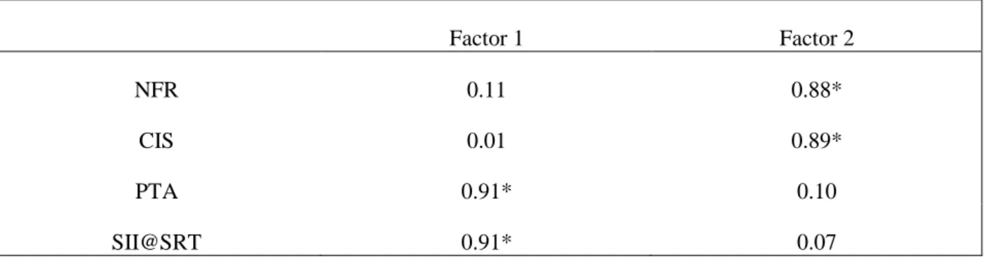Table 3. Rotated factor loadings (Varimax normalized) for each of the four variables along with their  groupings within the two emergent factors