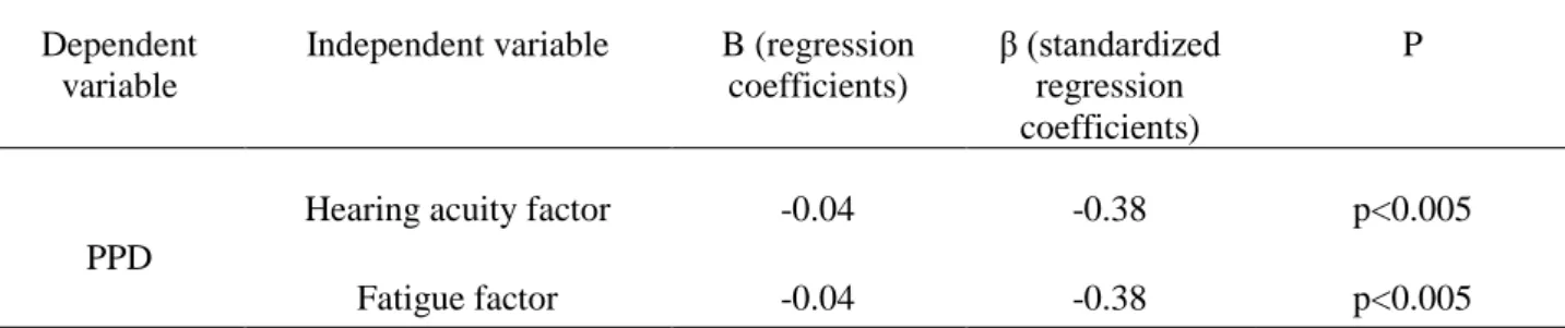 Table 4 Multiple regression result with PPD (R 2  = 0.29, adjusted R 2  = 0.26, p<0.001) as the dependent 