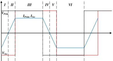Fig. 5. Typical Switching Waveforms of DAB Converter without Dead-time