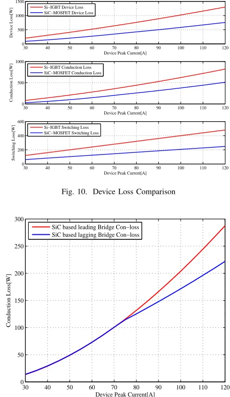 Fig. 10. Device Loss Comparison