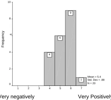 Figure 1: Frequency of responses to Item 3-  To what extent has the CR program affected  students’ achievement in their other academic  classes? 