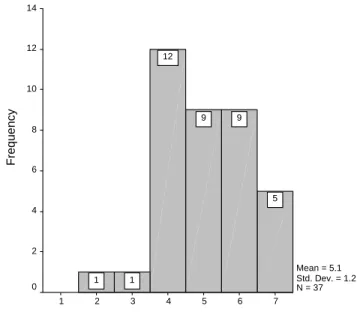 Figure 2: Frequency of responses to Item 4-  Last year when you first began teaching a CR  class were you initially: 