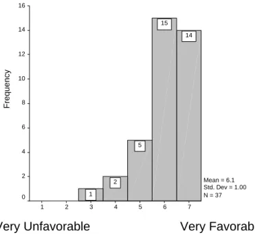 Figure 3: Frequency of responses to Item 5-  After a year’s experience with CR, how do you now  view the program? 