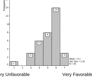 Figure 5: Frequency of responses to Item 6 - Please rate the  helpfulness of the feedback provided by the VSU consultant