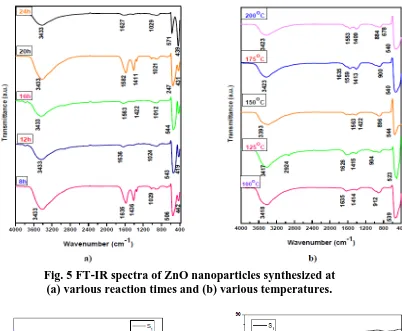Fig. 6a Absorbance and transmittance spectra of ZnO nanoparticles synthesized at different times