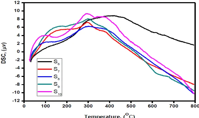 Fig. 10a DSC of ZnO nanoparticles synthesized at different times. 