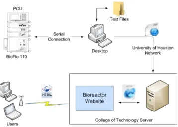 Figure 1. Bioreactor Setup [1] 