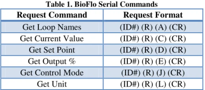 Table 1. BioFlo Serial Commands  Request Command  Request Format 