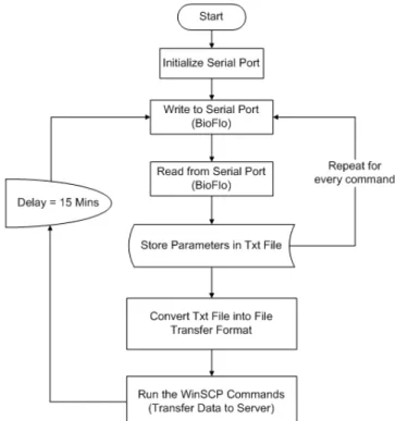 Figure 2. Bioreactor Application Flowchart 
