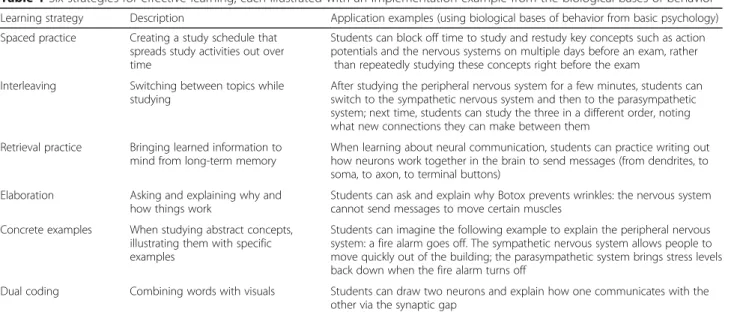 Table 1 Six strategies for effective learning, each illustrated with an implementation example from the biological bases of behavior