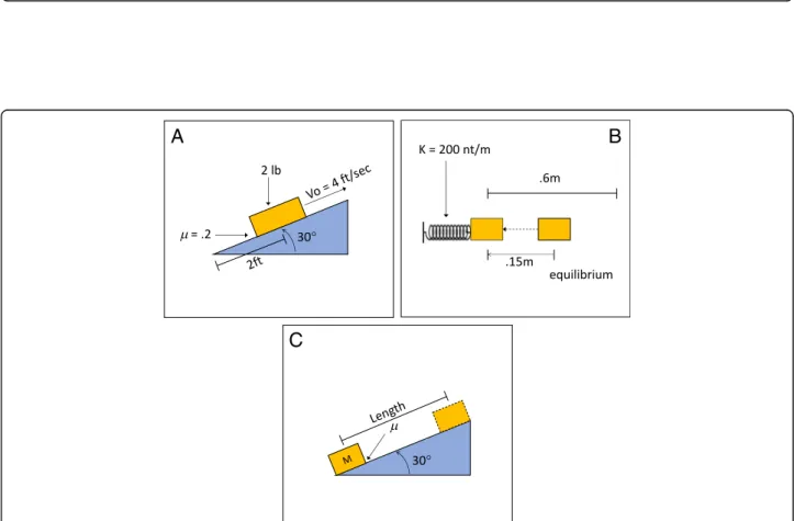 Fig. 5 Three examples of physics problems that would be categorized differently by novices and experts