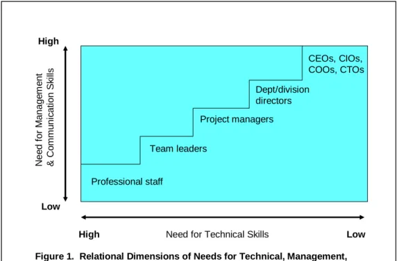 Figure 1. Relational Dimensions of Needs for Technical, Management, Communication Skills in IT Career Advancement