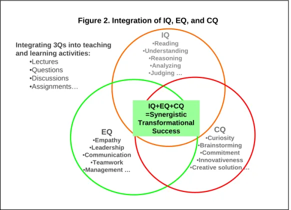 Figure 2. Integration of IQ, EQ, and CQ