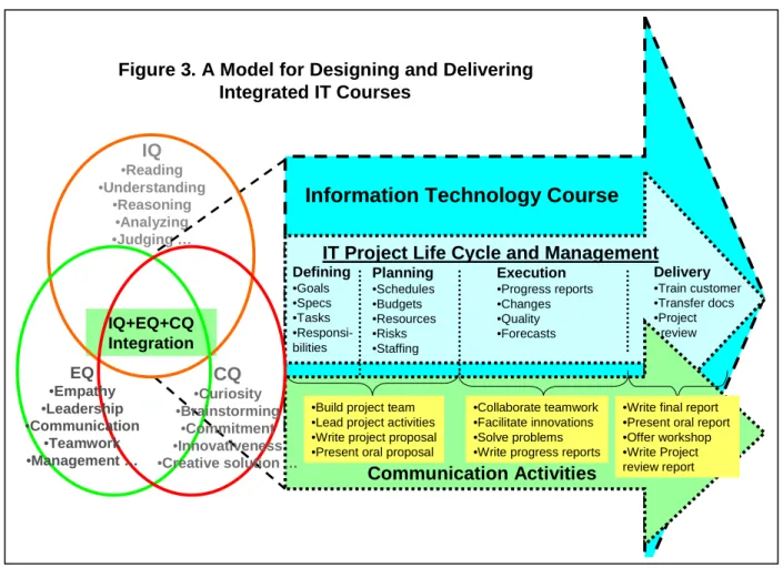 Figure 3 illustrates the model for designing and delivering integrated IT courses on the basis of the IQ+EQ+CQ integration
