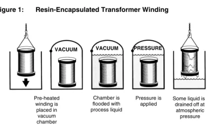 Figure 1: Resin-Encapsulated Transformer Winding