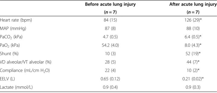 Table 1 Data on hemodynamic and ventilatory parameters before and after induction oflung injury during baseline