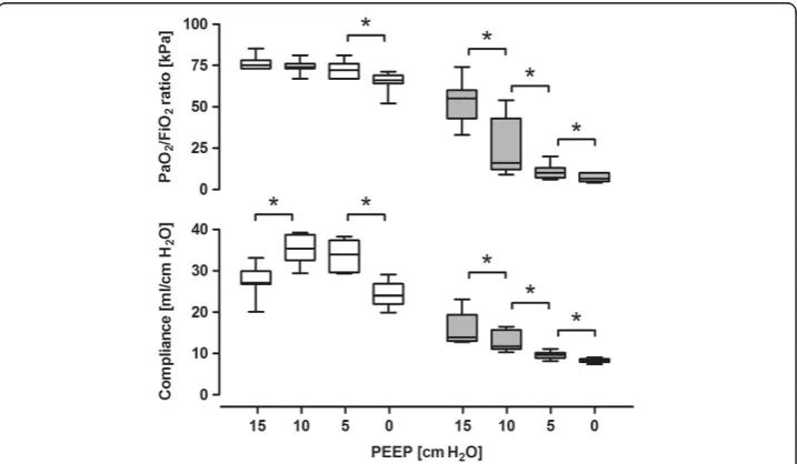 Table 2 EELV and inhomogeneity index parameters during different levels of PEEPbefore and after ALI