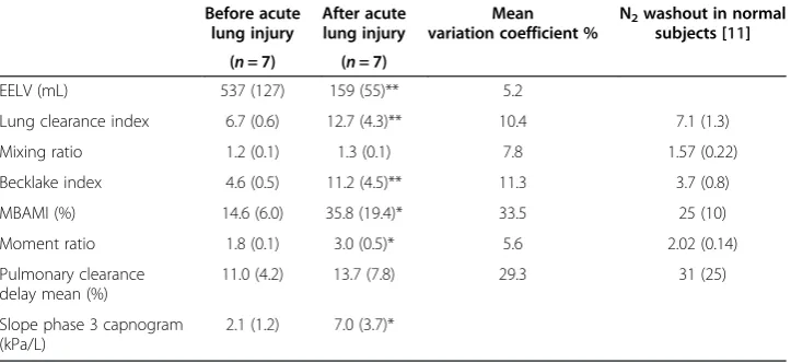 Table 3 EELV and inhomogeneity index parameters before and after induction of lunginjury during baseline