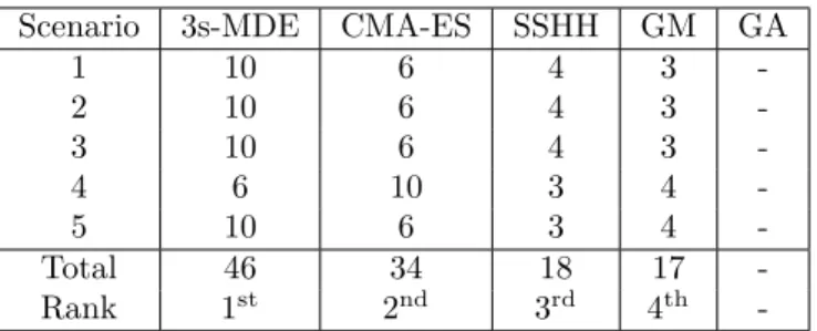 Table 6: Competition results in points and ranking. Note that GA was not part of the competition and is therefore not ranked