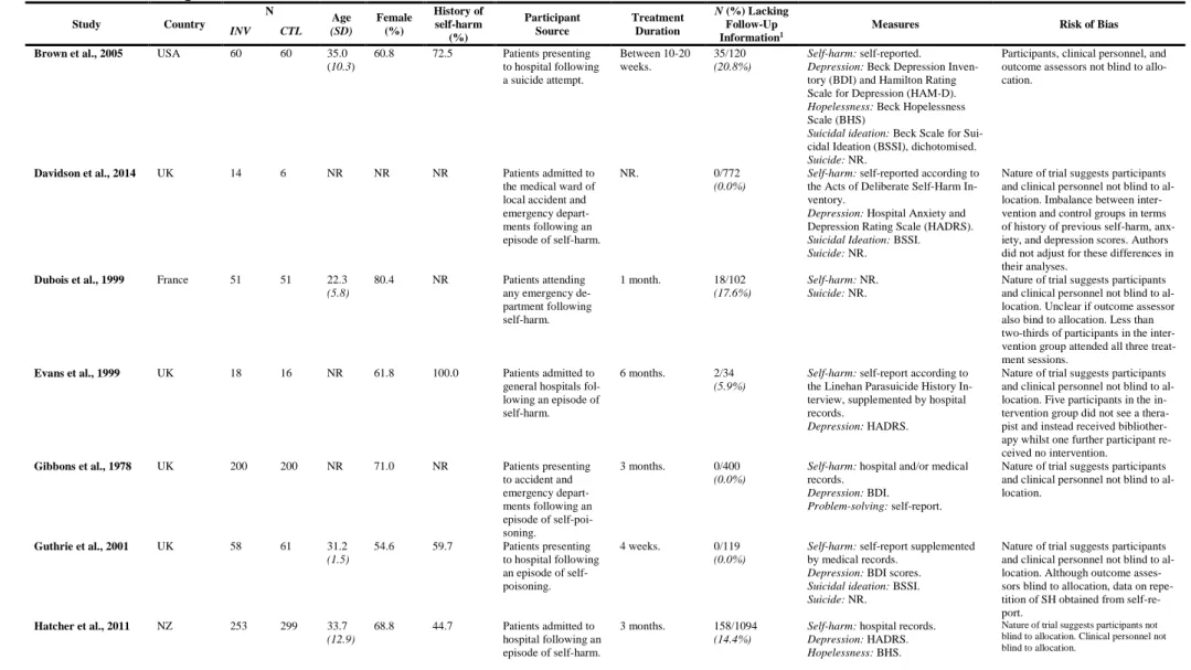 Table 1. Methodological details of the 18 trials of CBT included in this review.  Study  Country  N  Age  (SD)  Female (%)  History of self-harm  (%)  Participant Source  Treatment Duration  N (%) Lacking Follow-Up  Information1 