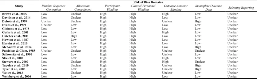 Table 2: Summary of Risk of bias for the included studies according to the Cochrane Risk of Bias Tool