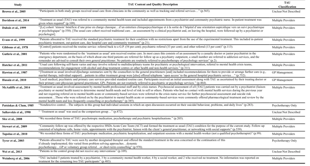 Table 3. Treatment as usual (TAU) definition and classification for the 18 studies included in this review.