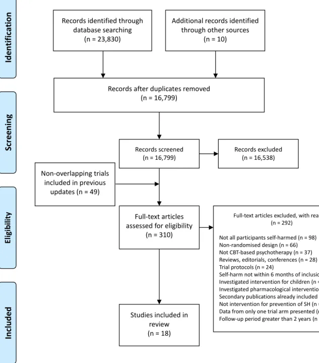 Figure 1. PRISMA flow diagram of included and excluded studies for this version of 