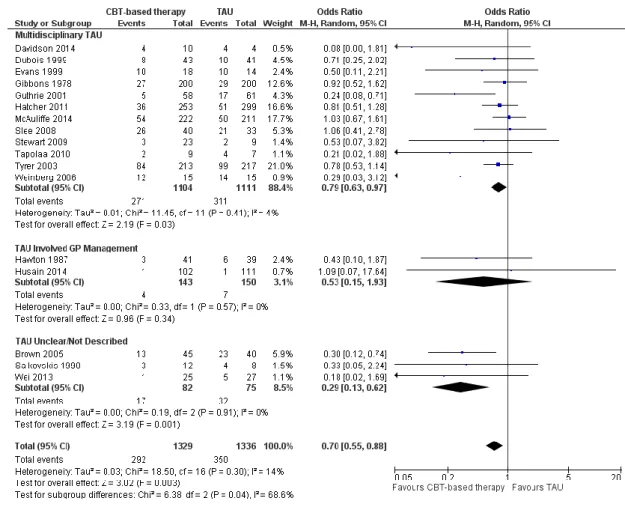 Figure 2. Random effects odds ratio (OR) and 95% confidence interval (CI) for 