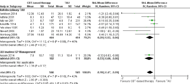 Figure 3. Random effects standard mean difference (SMD) and 95% confidence 