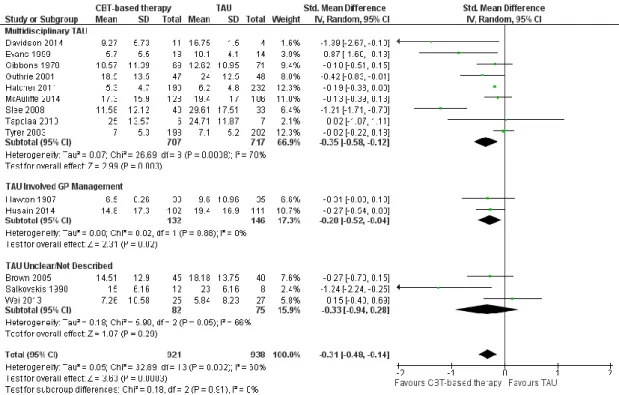Figure 4. Random effects standard mean difference (SMD) and 95% confidence 