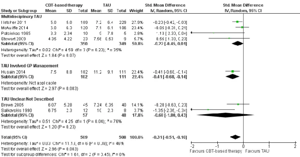 Figure 5. Random effects standard mean difference (SMD) and 95% confidence 