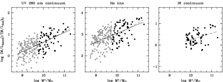 Figure 3. Trends of mass-to-light ratio with galaxy stellar mass in three bands: UV 280 nm continuum (left), Hα-emission line (centre) and IR 24µ (right)
