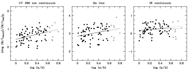 Figure 4. Trends of mass-to-light ratio with galaxy inclination in the high-mass sample of log M ∗ /M ⊙ > 9.75 and log L IR /L ⊙,bol > 9.16, after removing