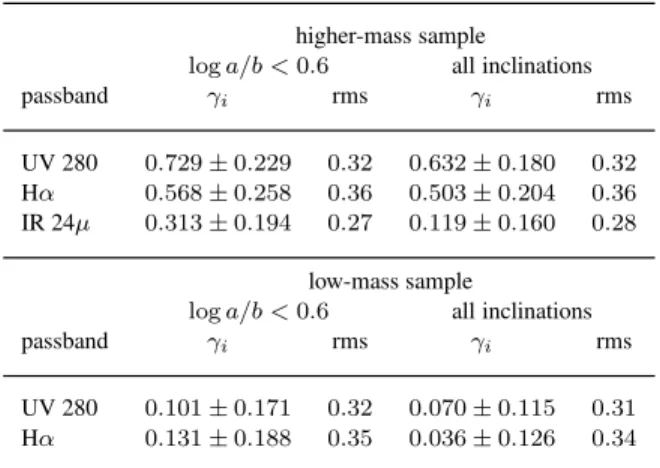 Table 3. Slope values γ i/j of inclination trends in band-to-band light ratios: