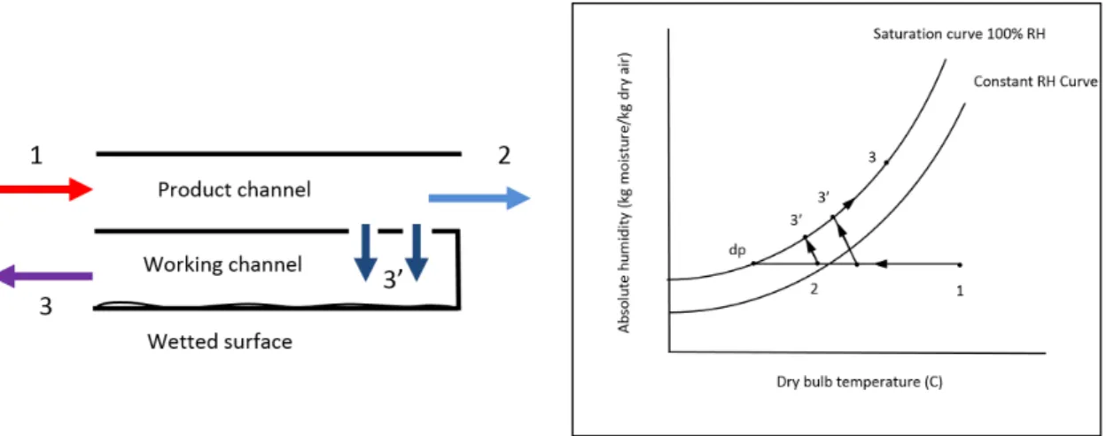 Figure 1a shows a simple schematic diagram to illustrate the cooling process and Figure 1b shows the process on a psychrometric chart