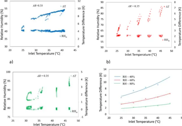 Figure 6d shows the variation of temperature difference with inlet temperature and for RH at 40%, 60% and 80%, figure 7a shows the variation of cooling capacity with inlet temperature and for RH at 40%, 60% and 80% and figure 7b shows the variation of COP 