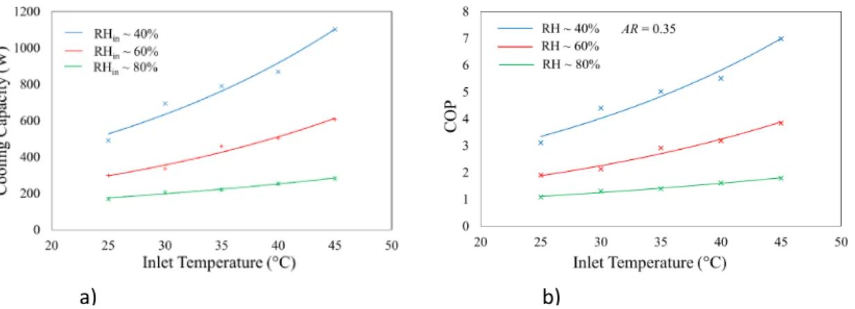 Figure 7a shows that the maximum cooling capacity was just over 1100W at an inlet temperature of 45°C and an RH of 40%, and the minimum was just over 130W at an inlet temperature of 25°C and an RH of 80%