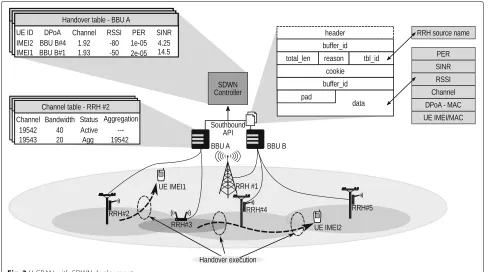Fig. 3 H-CRAN with SDWN deployment